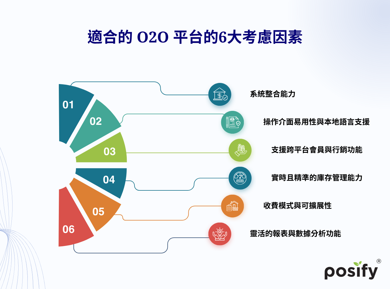 6-key-factors-choosing-right-o2o-platform-cn