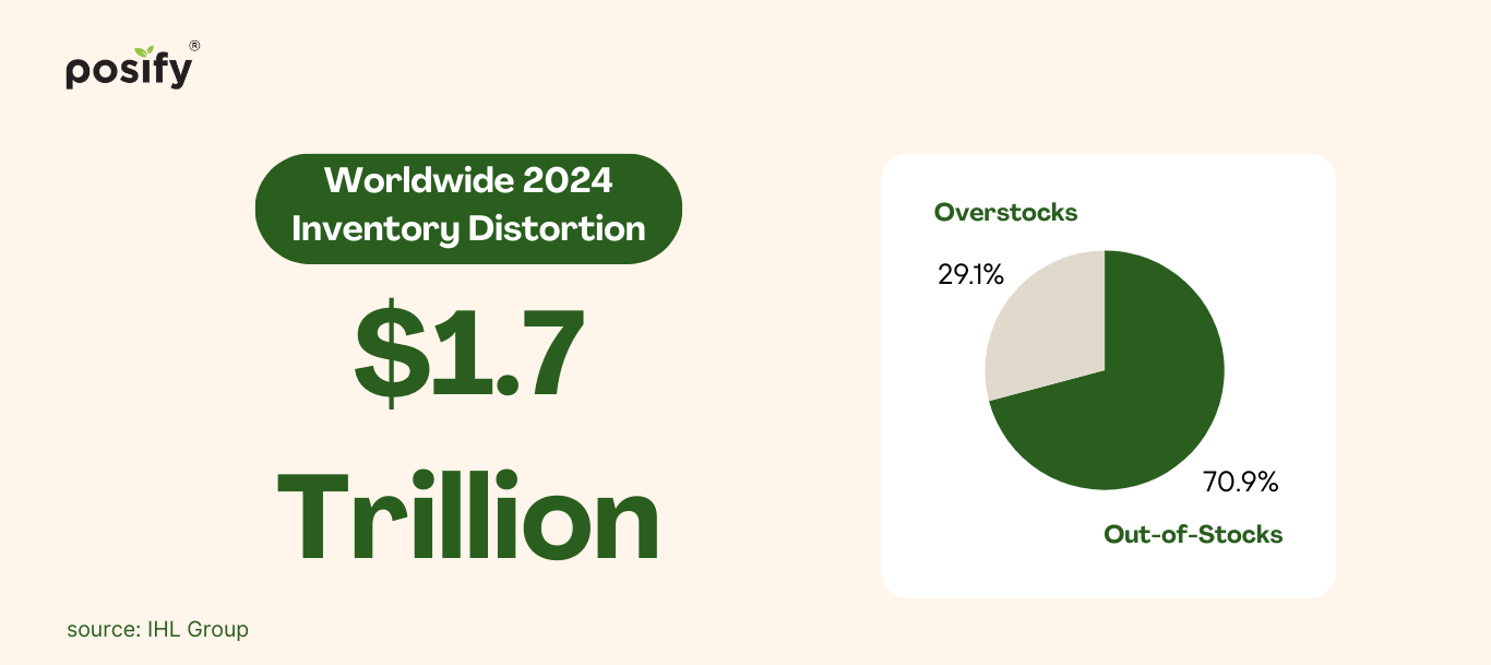 Worldwide 2024 Inventory Distortion