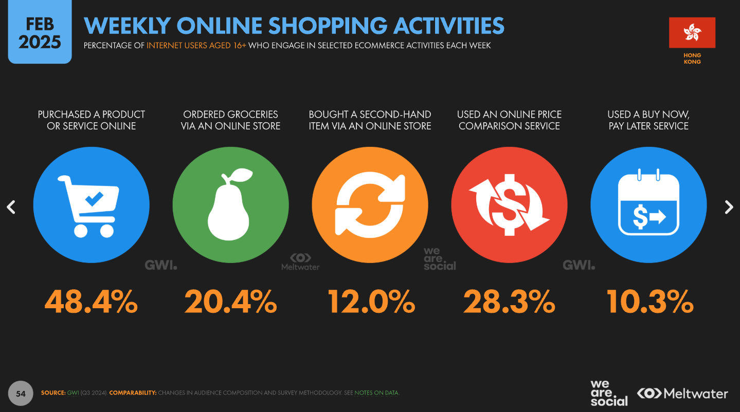 weekly-online-shopping-activities