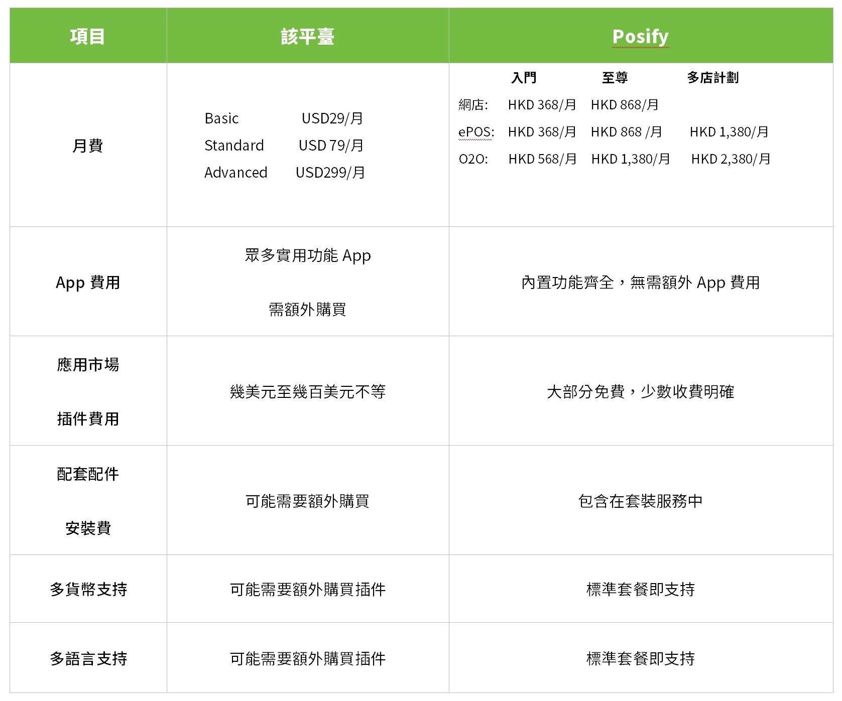 Posify:收費透明,功能齊全