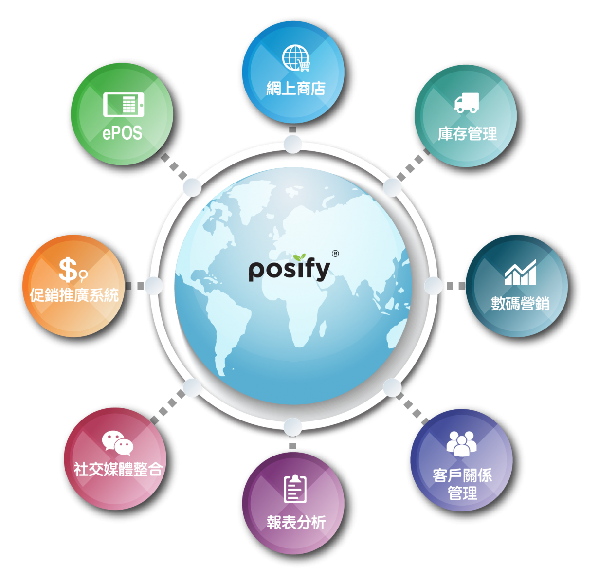 在數碼科技方面，PosifyRetail可以為零售商提供甚麼的好處？