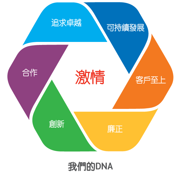 posify價值觀圖