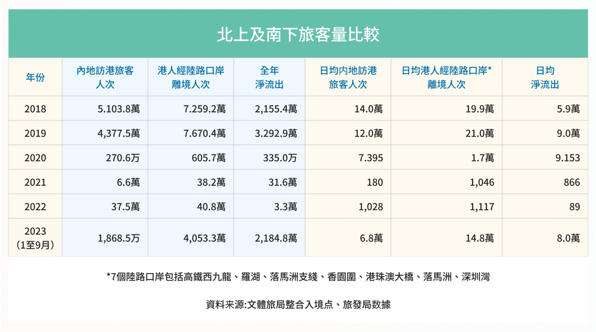 打破迷思:港人北上消費,是餐飲業結業的主因?