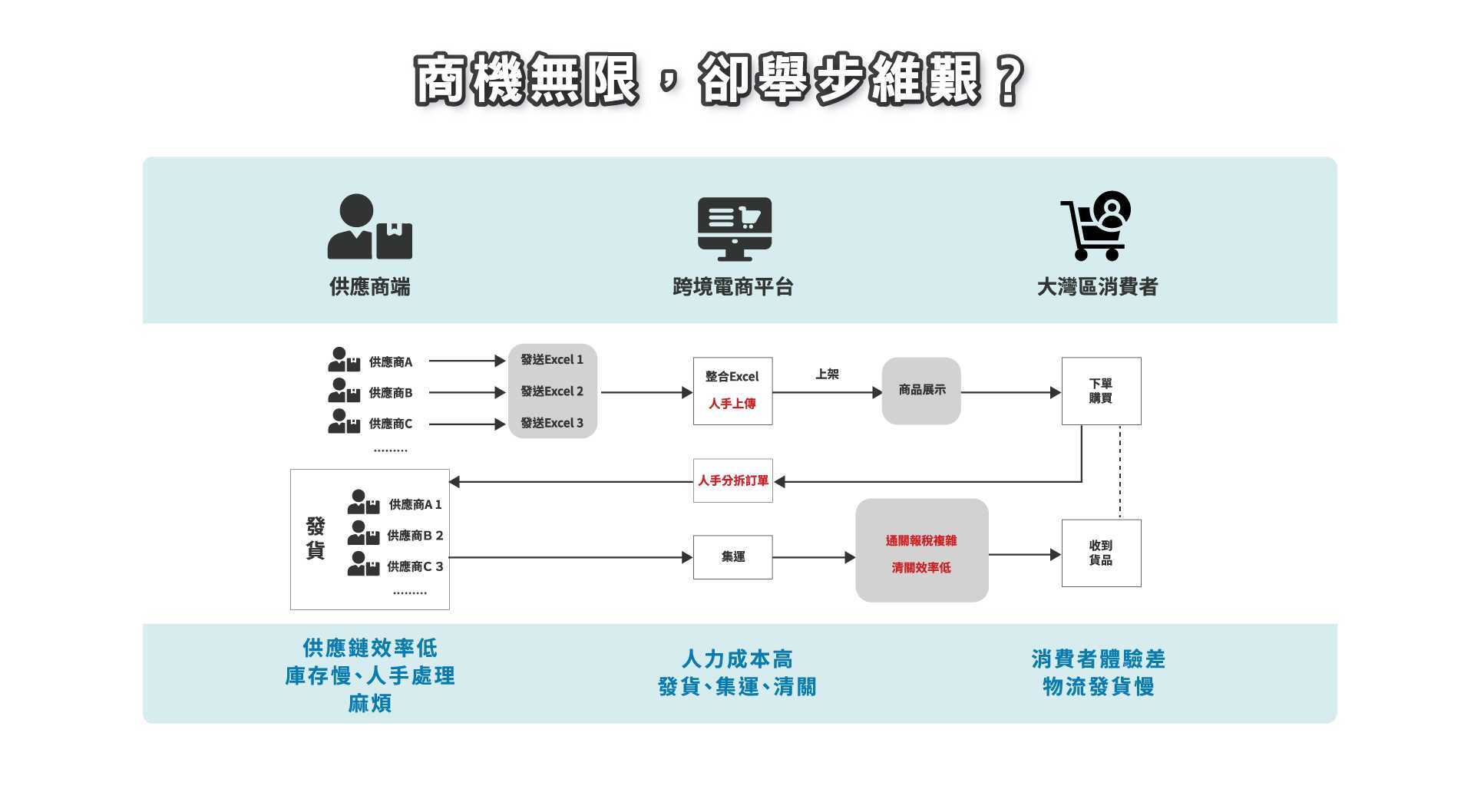 商機無限，卻舉步維艱