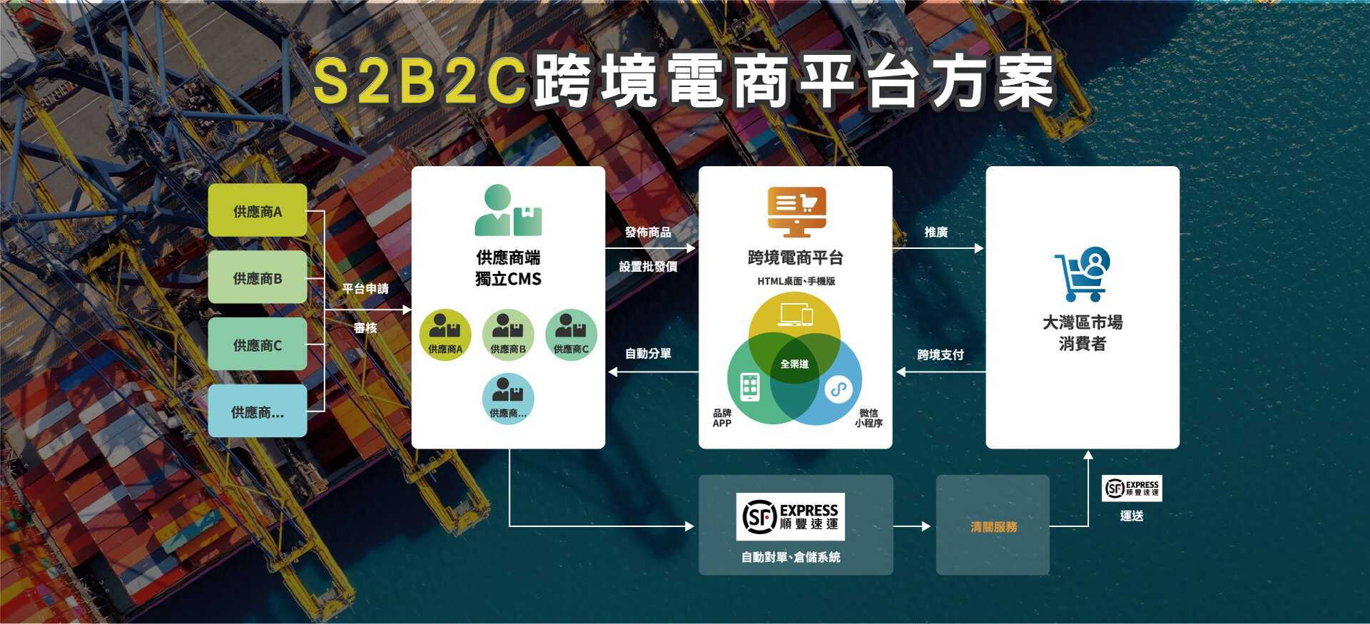 S2B2C跨境電商平台方案流程圖